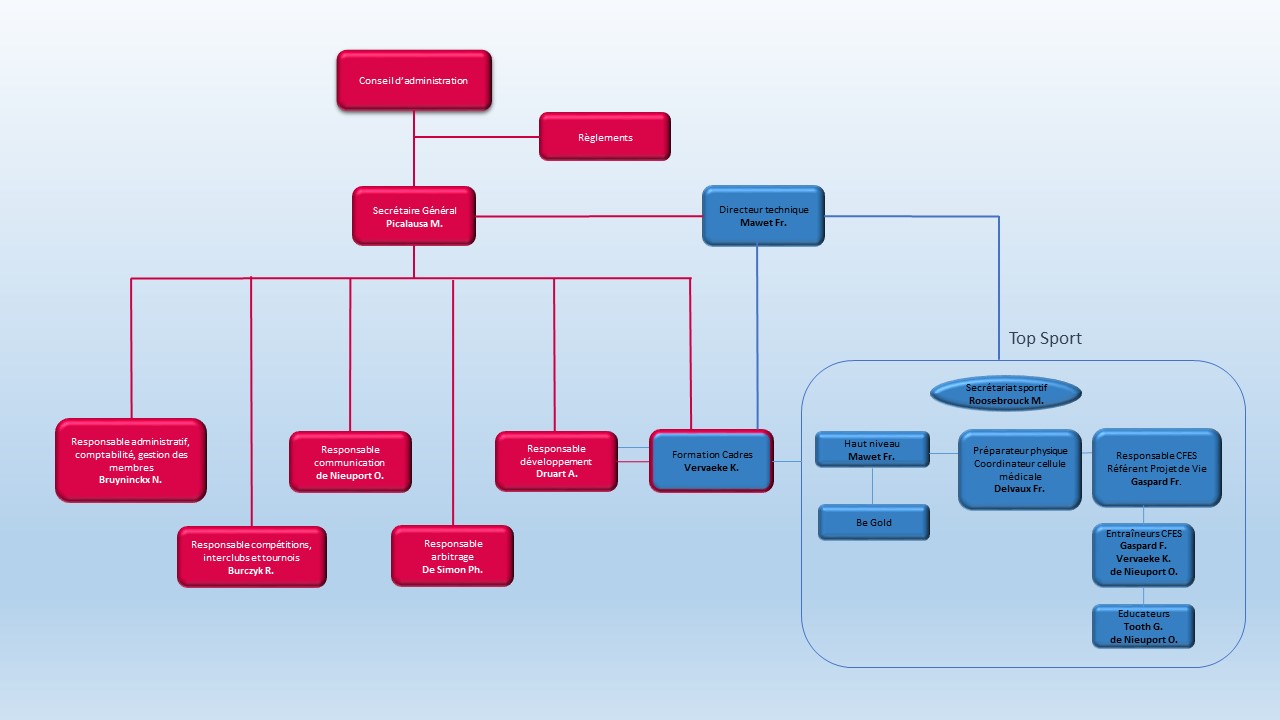 Organigramme Organigramme